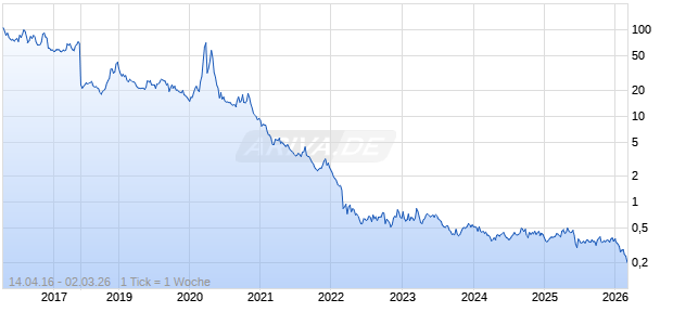 HSBC Brent Crude Future Faktor 2 Short Index Chart