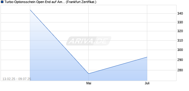 Turbo-Optionsschein Open End auf Amazon [Vontobel] (WKN: VS91NB) Chart