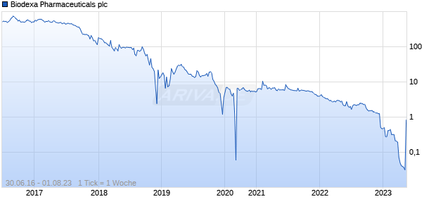 Biodexa Pharmaceuticals plc Chart