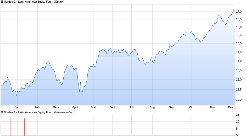 Nordea 1 - Latin American Equity Fund BP-USD Chart