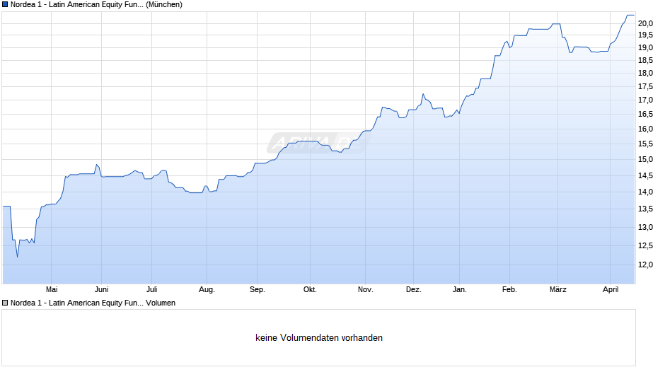 Nordea 1 - Latin American Equity Fund BP-USD Chart