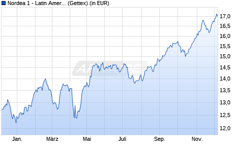 Performance des Nordea 1 - Latin American Equity Fund BP-USD (WKN A2AB18, ISIN LU0607982732)