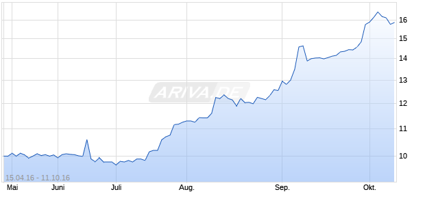 Silver Run Acquisition A Chart
