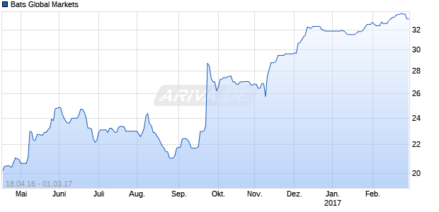 Bats Global Markets Chart