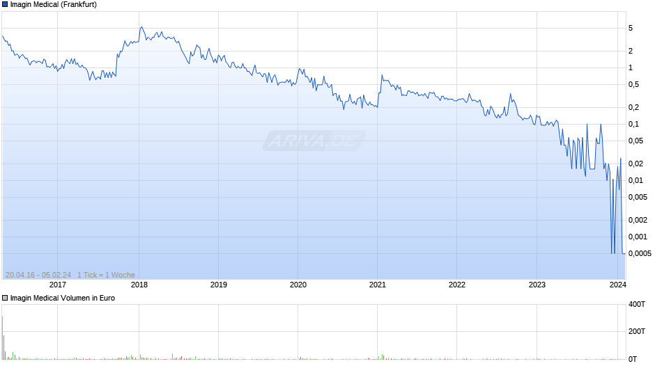 Imagin Medical Chart