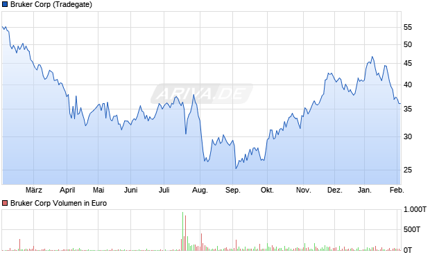 Bruker Aktie Chart