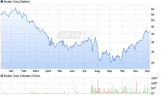 Bruker Aktie Chart