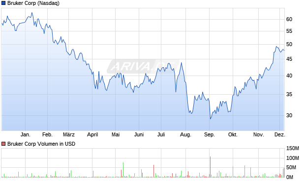 Bruker Aktie Chart