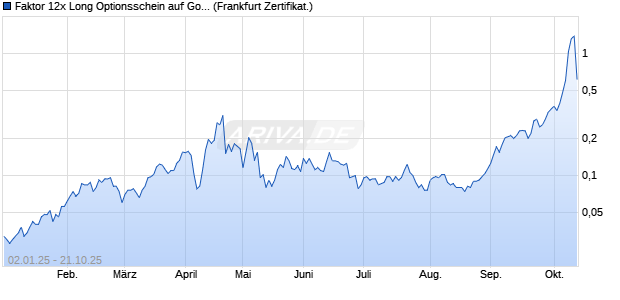 Faktor 12x Long Optionsschein auf Gold [Vontobel] (WKN: VS92AW) Chart