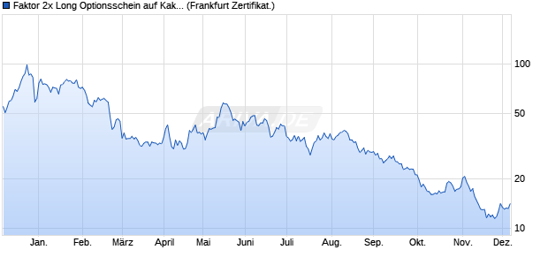 Faktor 2x Long Optionsschein auf Kakao NYBOT Rolli. (WKN: VS92BD) Chart