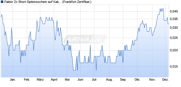 Faktor 2x Short Optionsschein auf Kakao NYBOT Roll. (WKN: VS92BE) Chart