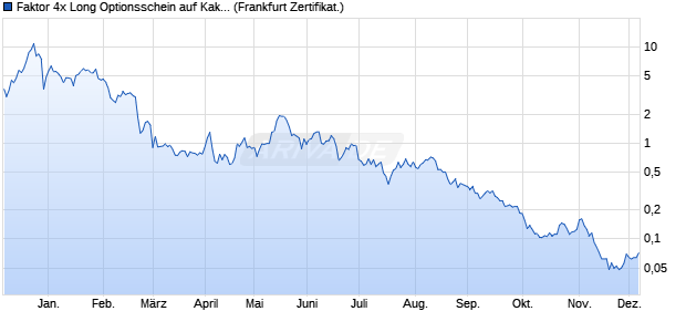 Faktor 4x Long Optionsschein auf Kakao NYBOT Rolli. (WKN: VS92BF) Chart