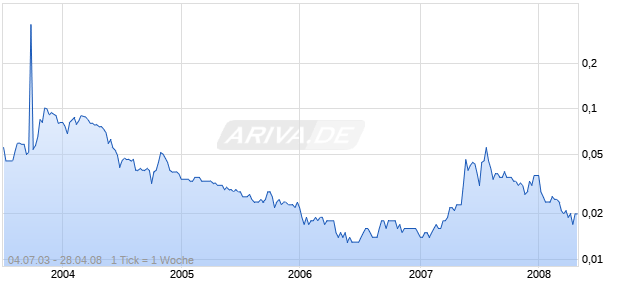 VITAL BIOTECH HLDGS HD-01 Chart