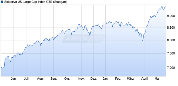 Solactive US Large Cap Index GTR Chart