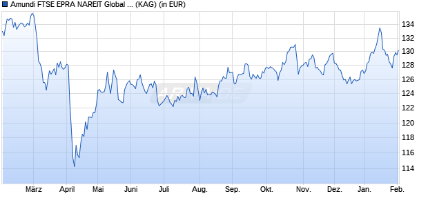 Performance des Amundi FTSE EPRA NAREIT Global A3E Acc (WKN A2ABPK, ISIN LU1328852816)