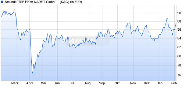 Performance des Amundi FTSE EPRA NAREIT Global AU Dist (WKN A2ABPE, ISIN LU1328852147)