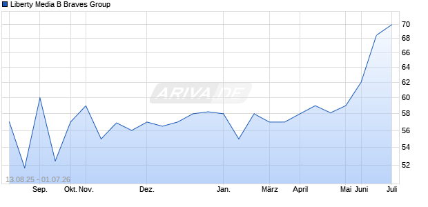 Liberty Media B Braves Group Aktie Chart