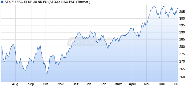 STX EU.ESG SLDS 30 NR EO Chart