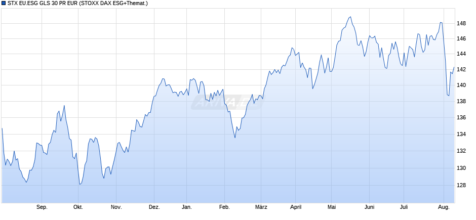 STX EU.ESG GLS 30 PR EUR Chart