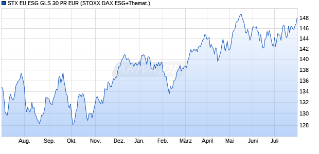 STX EU.ESG GLS 30 PR EUR Chart