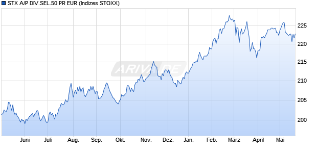 STX A/P DIV.SEL.50 PR EUR Chart