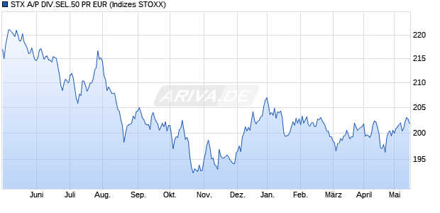STX A/P DIV.SEL.50 PR EUR Chart