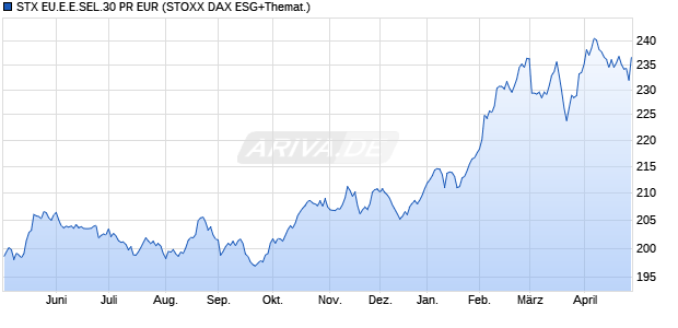 STX EU.E.E.SEL.30 PR EUR Chart