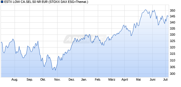 ESTX LOW CA.SEL.50 NR EUR Chart