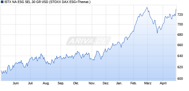 ISTX NA ESG SEL.30 GR USD Chart