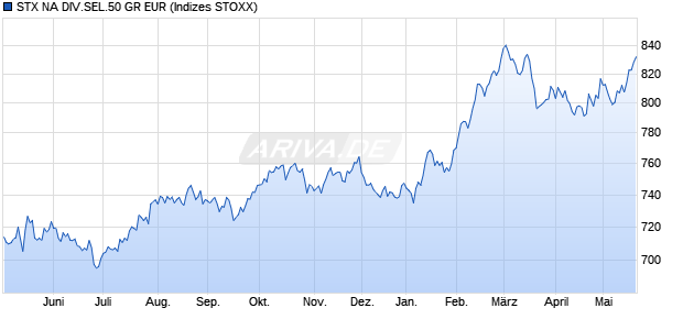 STX NA DIV.SEL.50 GR EUR Chart