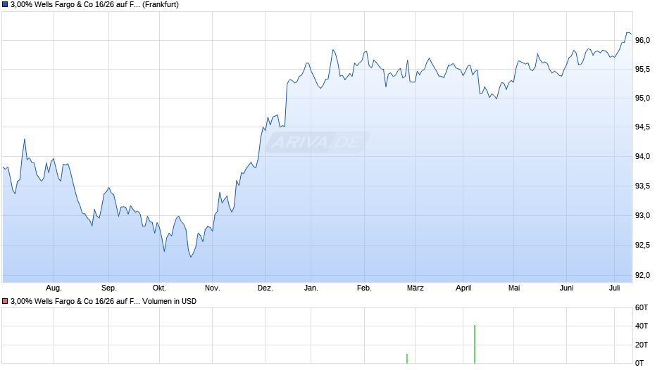3,00% Wells Fargo & Co 16/26 auf Festzins Chart