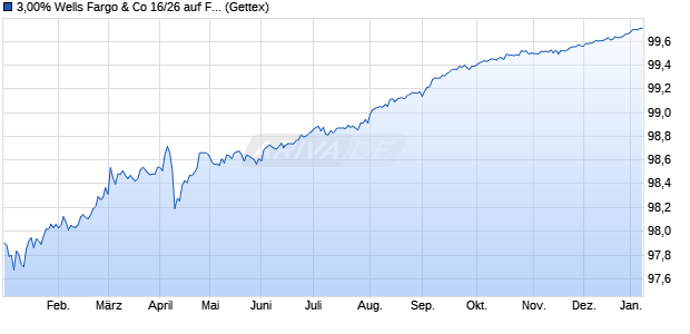 3,00% Wells Fargo & Co 16/26 auf Festzins (WKN A180JJ, ISIN US949746RW34) Chart
