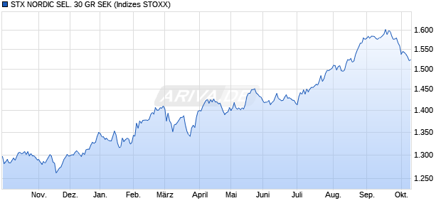 STX NORDIC SEL. 30 GR SEK Chart