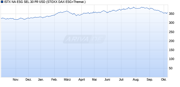 ISTX NA ESG SEL.30 PR USD Chart