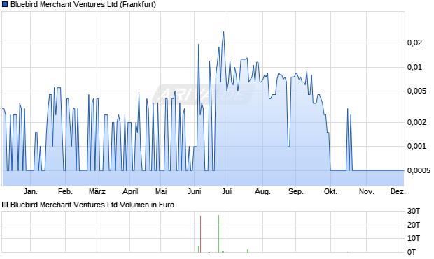 Bluebird Merchant Ventures Aktie Chart