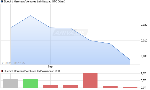 Bluebird Merchant Ventures Aktie Chart