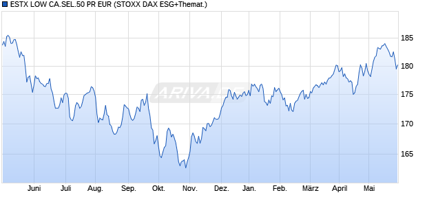 ESTX LOW CA.SEL.50 PR EUR Chart