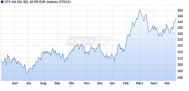 STX NA DIV.SEL.50 PR EUR Chart