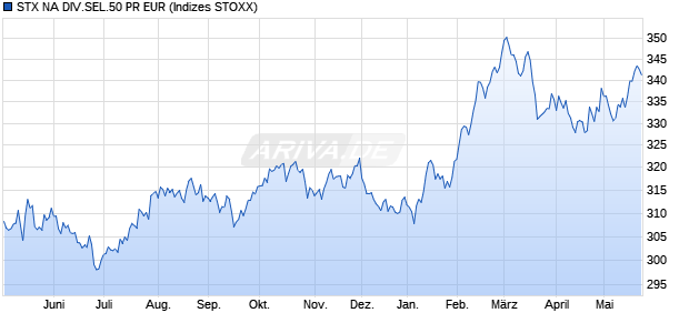 STX NA DIV.SEL.50 PR EUR Chart