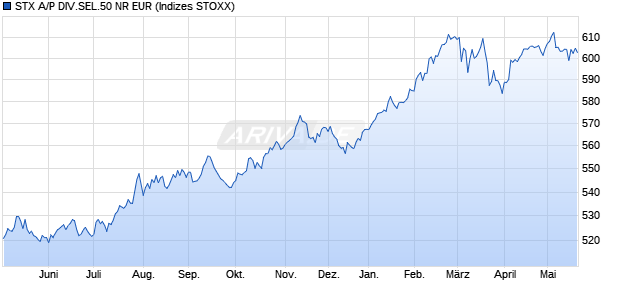 STX A/P DIV.SEL.50 NR EUR Chart