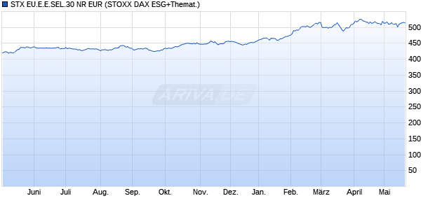 STX EU.E.E.SEL.30 NR EUR Chart