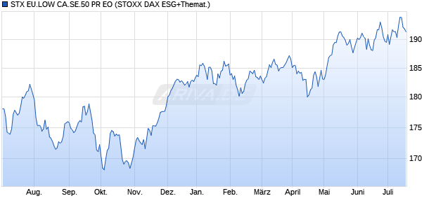 STX EU.LOW CA.SE.50 PR EO Chart