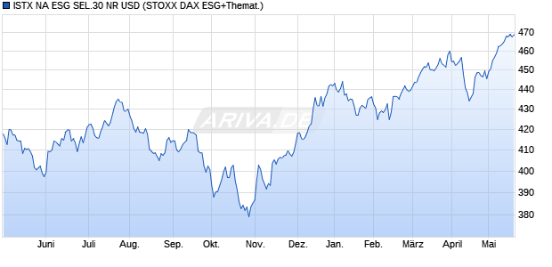 ISTX NA ESG SEL.30 NR USD Chart