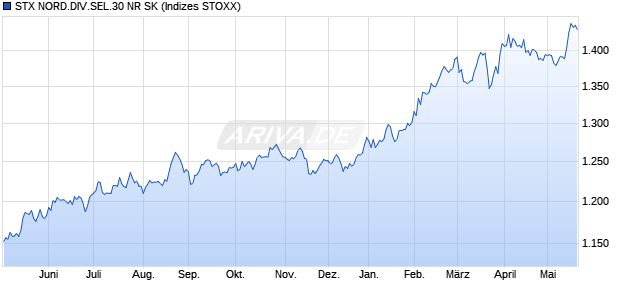 STX NORD.DIV.SEL.30 NR SK Chart