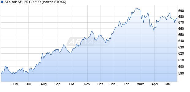 STX A/P SEL.50 GR EUR Chart