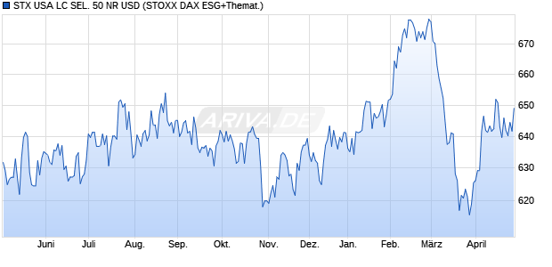 STX USA LC SEL. 50 NR USD Chart