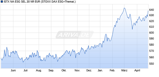 ISTX NA ESG SEL.30 NR EUR Chart