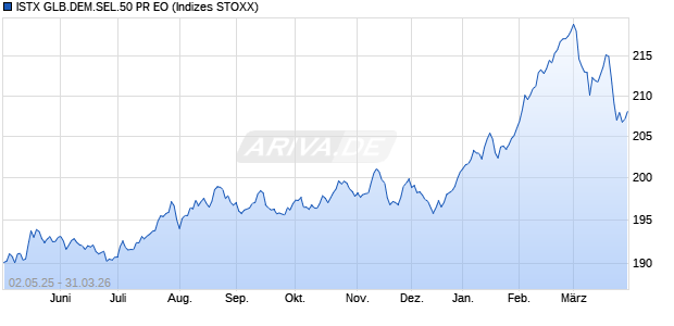 ISTX GLB.DEM.SEL.50 PR EO Chart