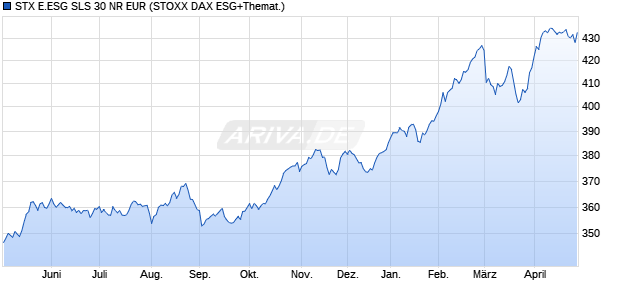 STX E.ESG SLS 30 NR EUR Chart