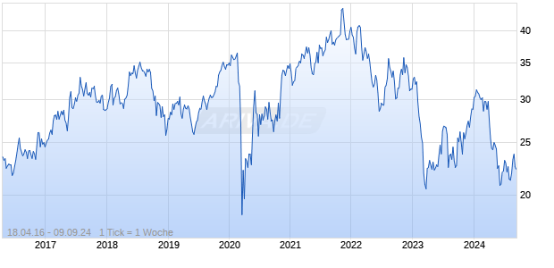 Liberty SiriusXM Group Inc. Chart